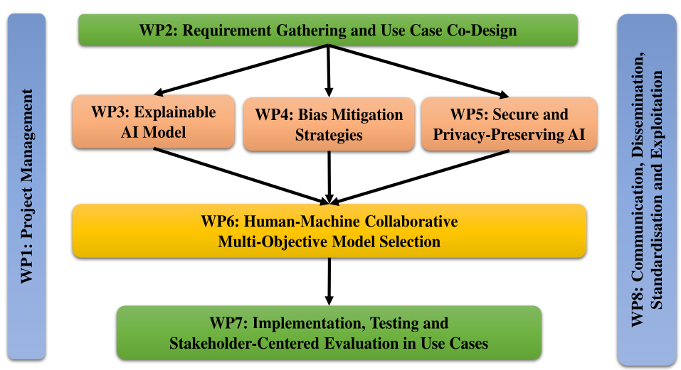 HarmonicAI Work Packages
